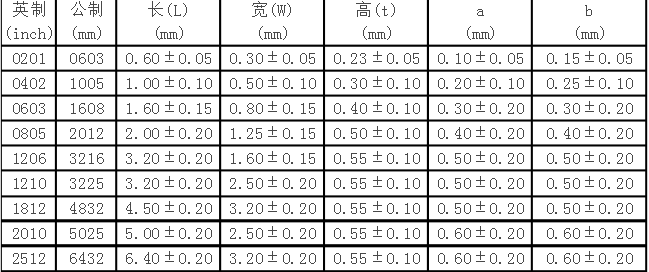 貼片電阻2512什么意思？